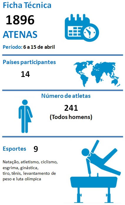 Número de participantes em cada Olimpíada (1896 a 2016)