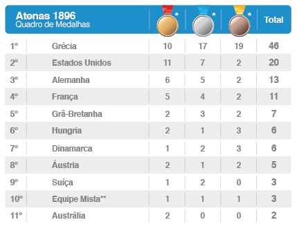 Número de participantes em cada Olimpíada (1896 a 2016)