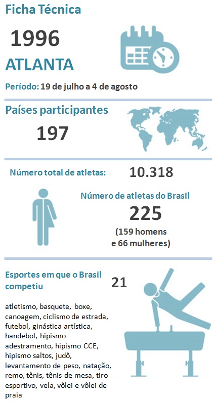 ConversasRedondas - ⚽ Atlanta 1996: o melhor resultado de Portugal nos Jogos  Olímpicos Portugal conta, até hoje, com quatro participações nos Jogos  Olímpicos, sendo que três delas aconteceram num espaço de vinte