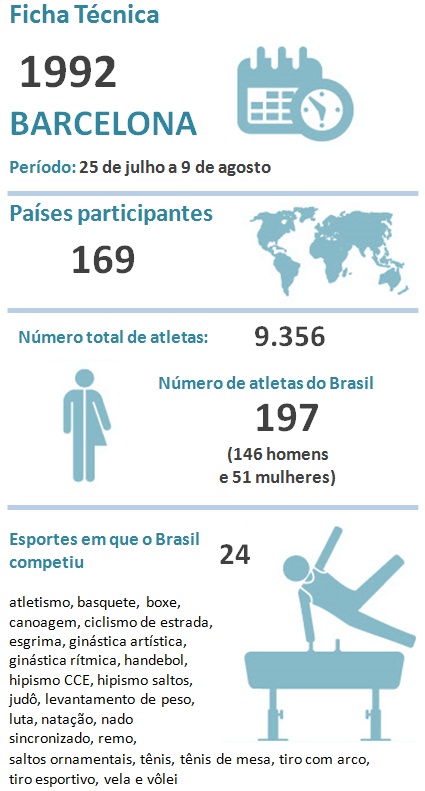 Jogos Olímpicos de Barcelona não fizeram prenúncio da pandemia de