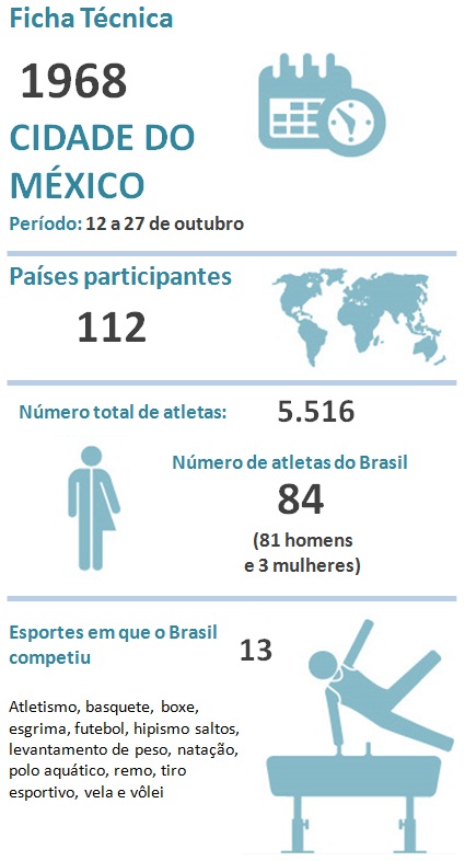 Preços baixos em Jogos Olímpicos de 1968 Programas esportivos Antigos