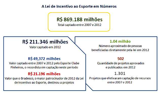 Lei de Incentivo ao Esporte