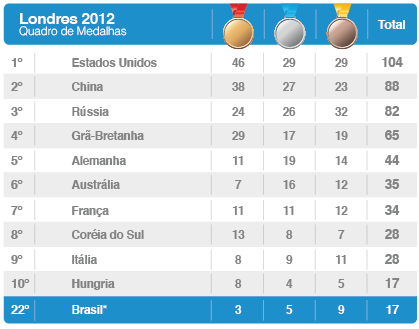 Os números do bi olímpico: confira detalhes da conquista do vôlei em  Londres; SporTV2 reprisa, vôlei