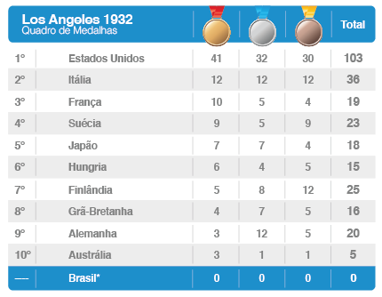 Jogos Olímpicos de Verão de 1932