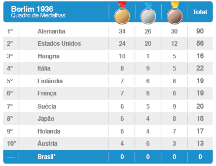 O basquetebol masculino nos Jogos Olímpicos: de Berlin a Atenas