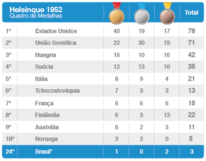 Helsínquia 1952: Jogos Olímpicos de Verão em plena Guerra Fria