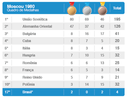 Tabuleiro de Xadrez - Jogos Olímpicos Moscovo - 1980 São Mamede De