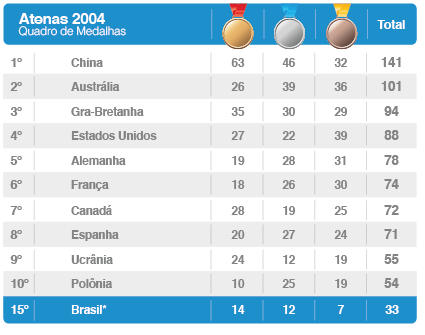 Brasil nas Olimpíadas – Atenas (2004)