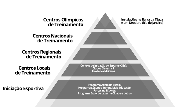 Infraestrutura esportiva — Rede do Esporte