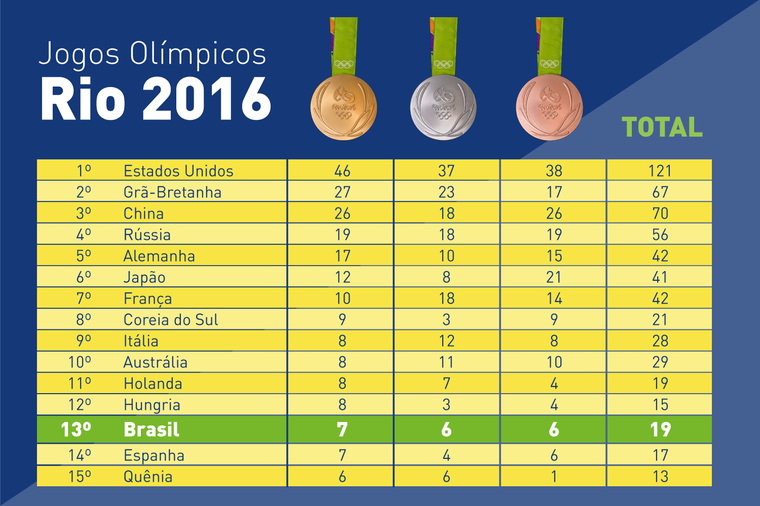 Esportes da Mente, MMA, resultados da Olimpíada Rio 2016 e