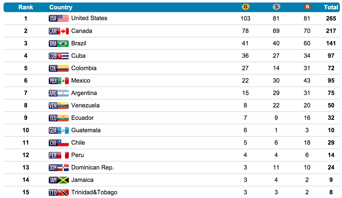 Confira o quadro de medalhas dos Jogos Parapan-Americanos 2015