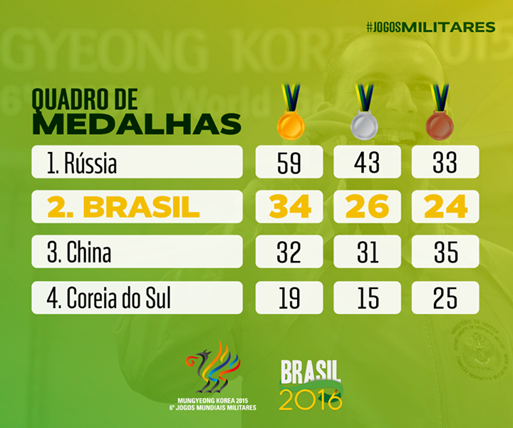Brasil termina em segundo lugar nos Jogos Mundiais Militares — Rede do  Esporte