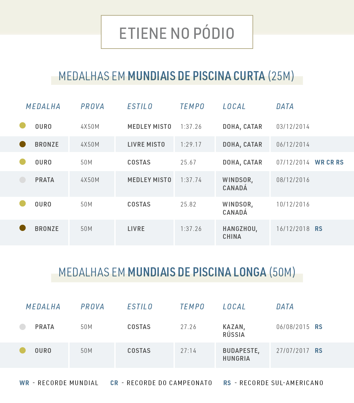 Quanto tempo leva para nadar 25 metros?