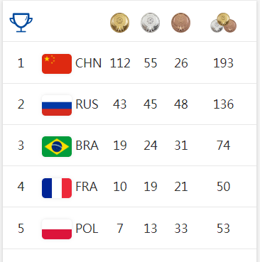 Rússia fica em 1º lugar em campeonato mundial de tiro militar