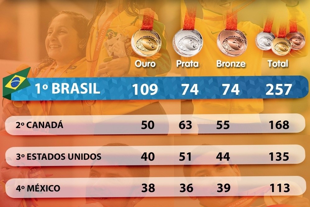 Confira o quadro de medalhas dos Jogos Parapan-Americanos 2015